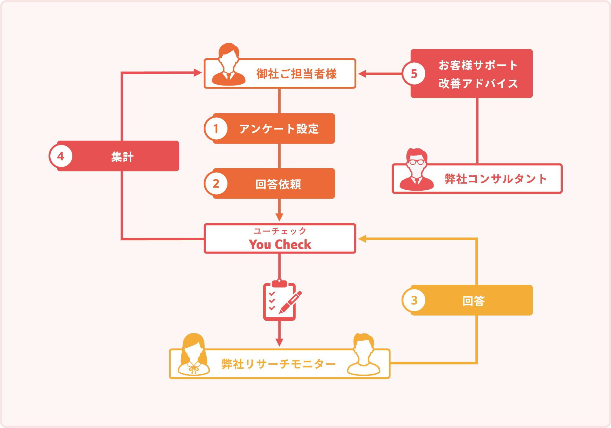 You Checkフローチャート